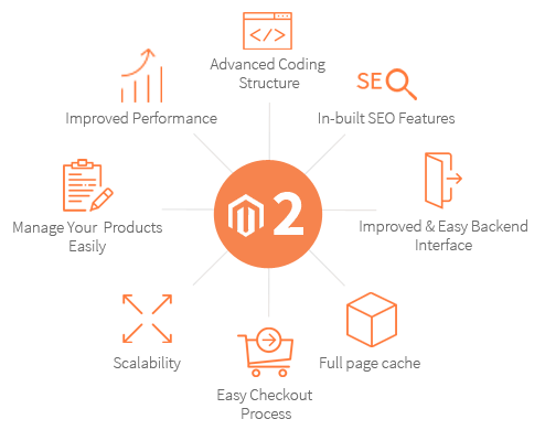 fonctions magento2